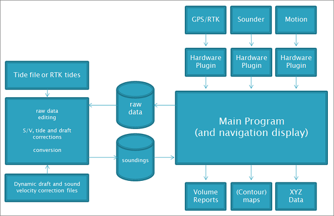 version 6.0 software architecture