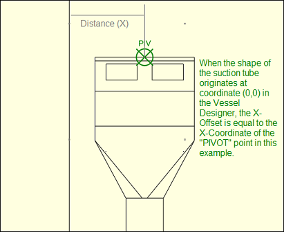 The trunnion offset equals the distance between dredge head center and the hull of the vessel