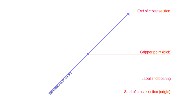 A cross section starts at the label and ends with an arrow