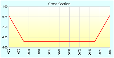 An automatically generated profile using a slope on both sides of the channel