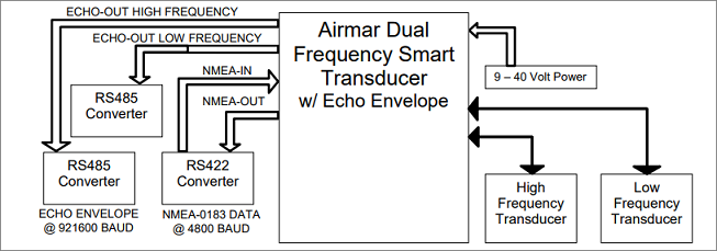 Connections on the EchoRange(TM) Dual Frequency Smart Transducer (With echo envelope output)