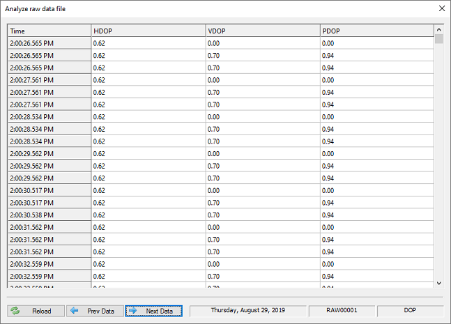 Dilution Of Precision for the reported GPS position